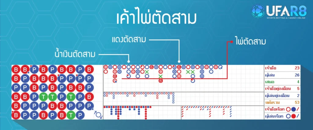 เค้าไพ่ตัดสาม